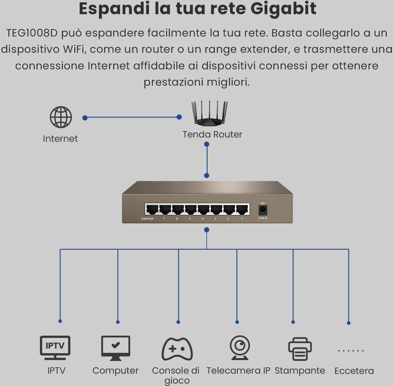 TENDA Switch 8 Porte Gigabit Ethernet Full Duplex porta WAN - TEG1008D